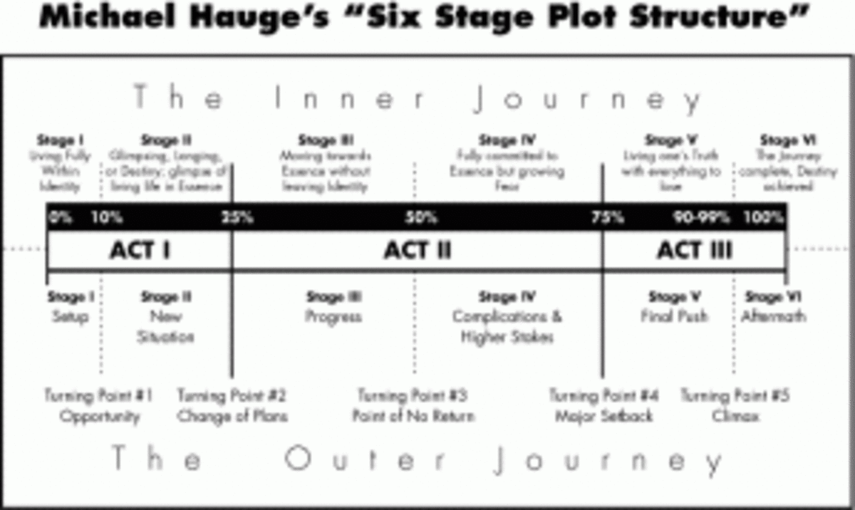 Michael Hauge's Hero's Journey Chart 